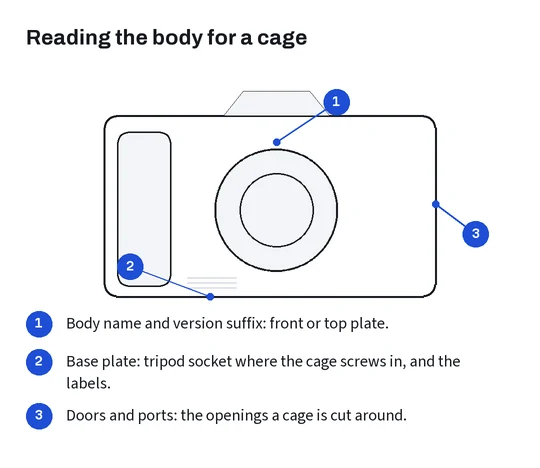 A generic camera outline with callouts at the body name, the base plate and the side ports