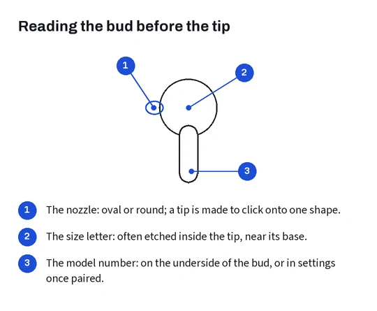 A generic earbud outline with callouts at the oval nozzle, the size letter inside the tip and the model print on the stem