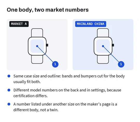 Two identical generic watch outlines labeled as two markets, with notes on what differs
