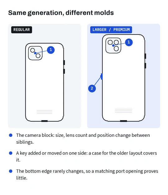 Two generic phone backs side by side: a regular model with a two-lens block and a larger model with a three-lens block and an extra side key